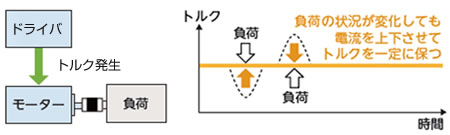 押し当て制御（速度）
