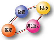 速度、位置、トルク、押し当て
