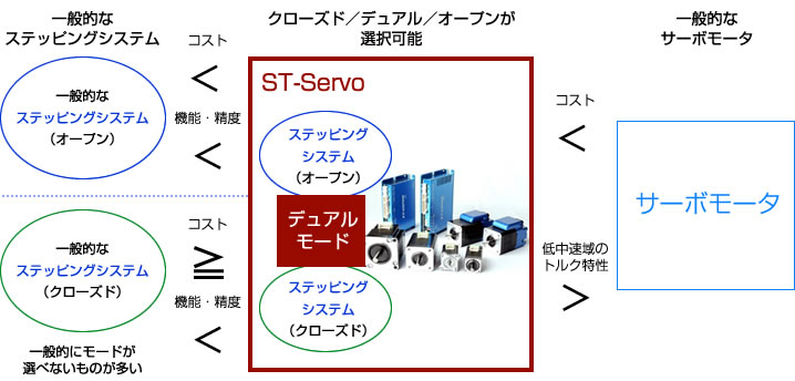 クローズド／デュアル／オープンが選択可能