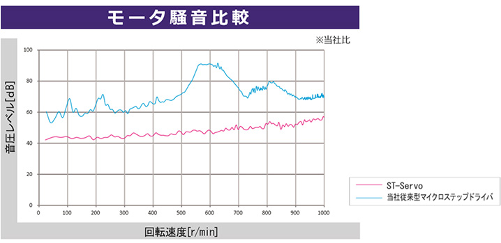 モータ振動比較