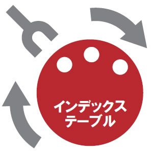 回す・角度を変える