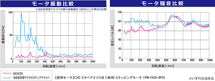 低振動・低騒音