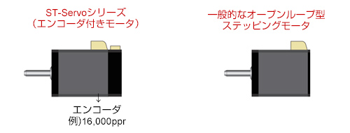 ST-Servoシリーズ（エンコーダ付きモータ）、一般的なオープンループ型ステッピングモータ
