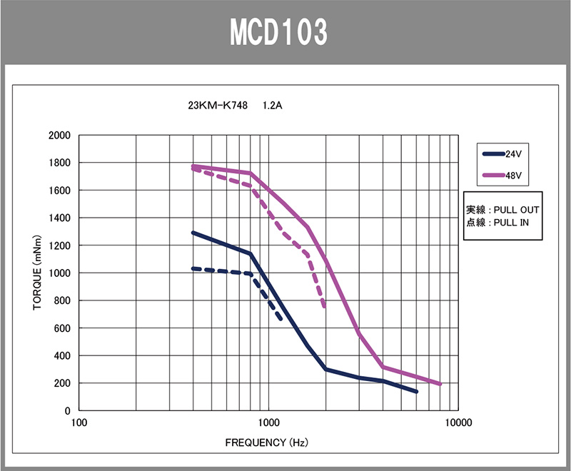 出力トルクカーブ