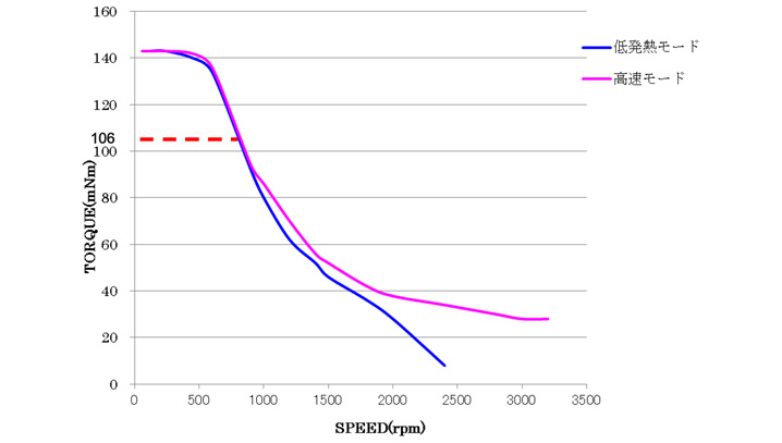 STM25S(W)100A,STM28S(W)100A